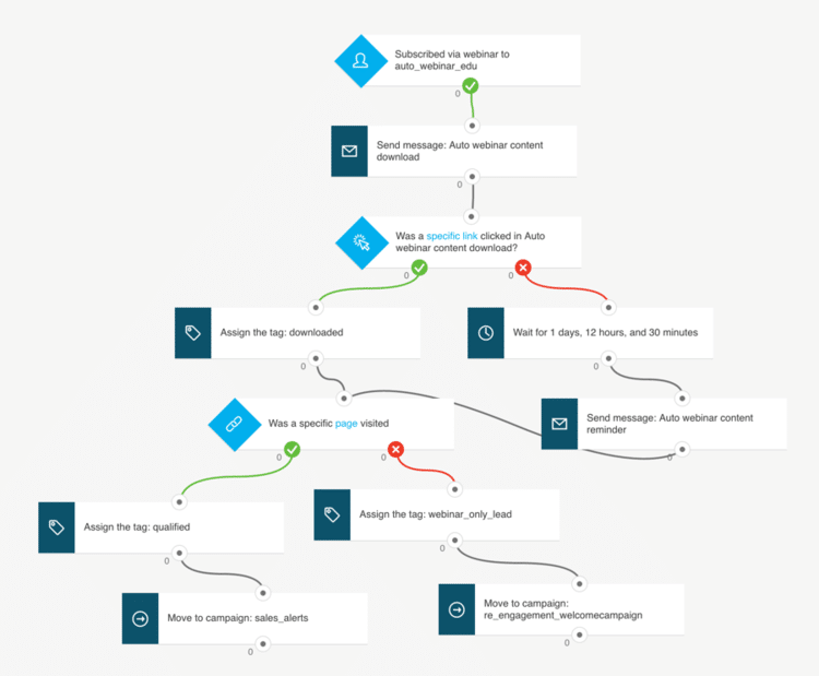 GetResponse's marketing automation builder in action