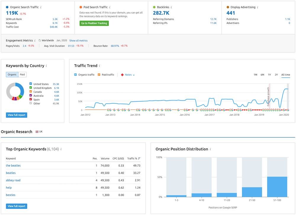 Semrush places a big emphasis on data visualisation.