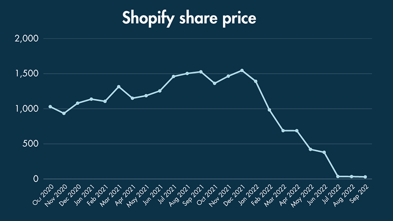 Shopify Share