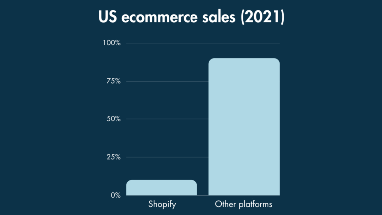 A bar chart comparing US ecommerce sales made on Shopify with sales made on other platforms.