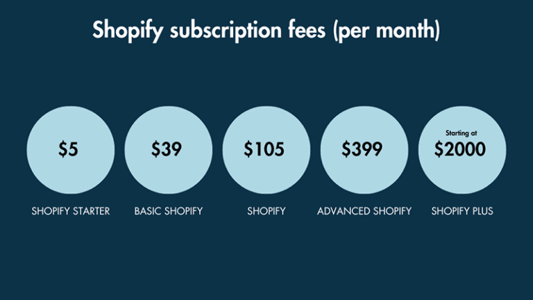 Shopify Statistics (2023) — Essential Facts And Figures