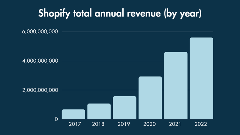 Shopify Revenue and Merchant Statistics in 2023