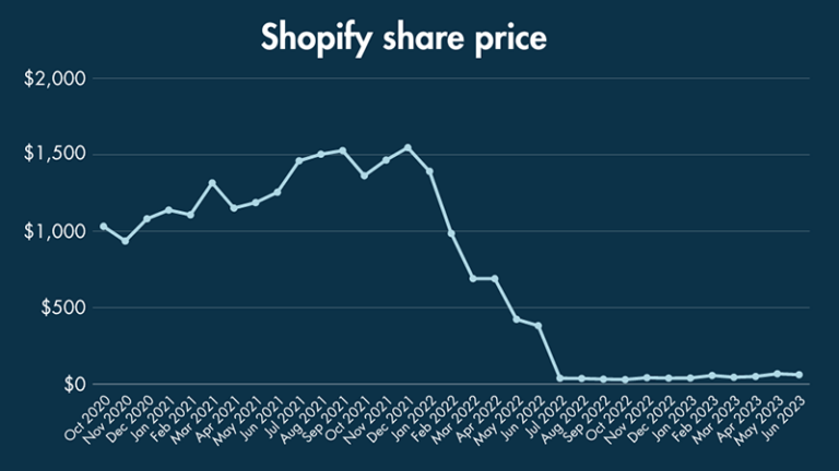 Shopify Statistics (2023) — Essential Facts And Figures