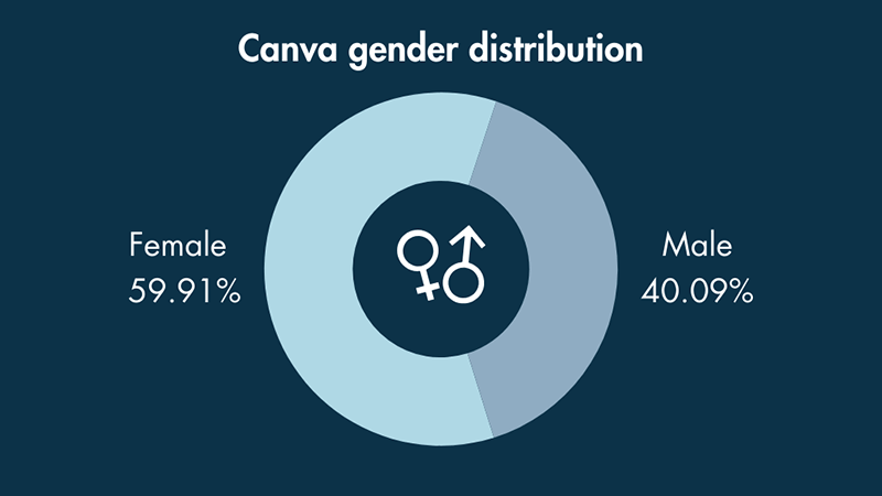 Canva Statistics (2024) — The Essential Facts and Figures