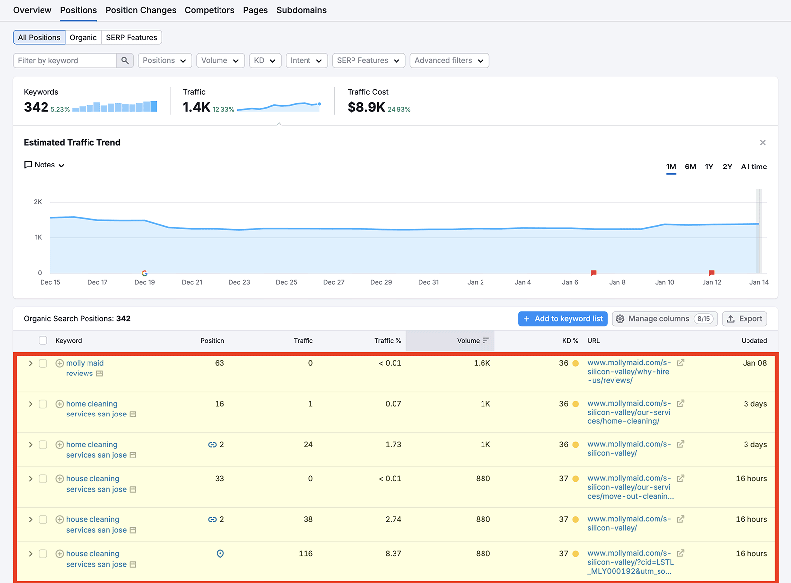 Viewing competitor keywords in Semrush