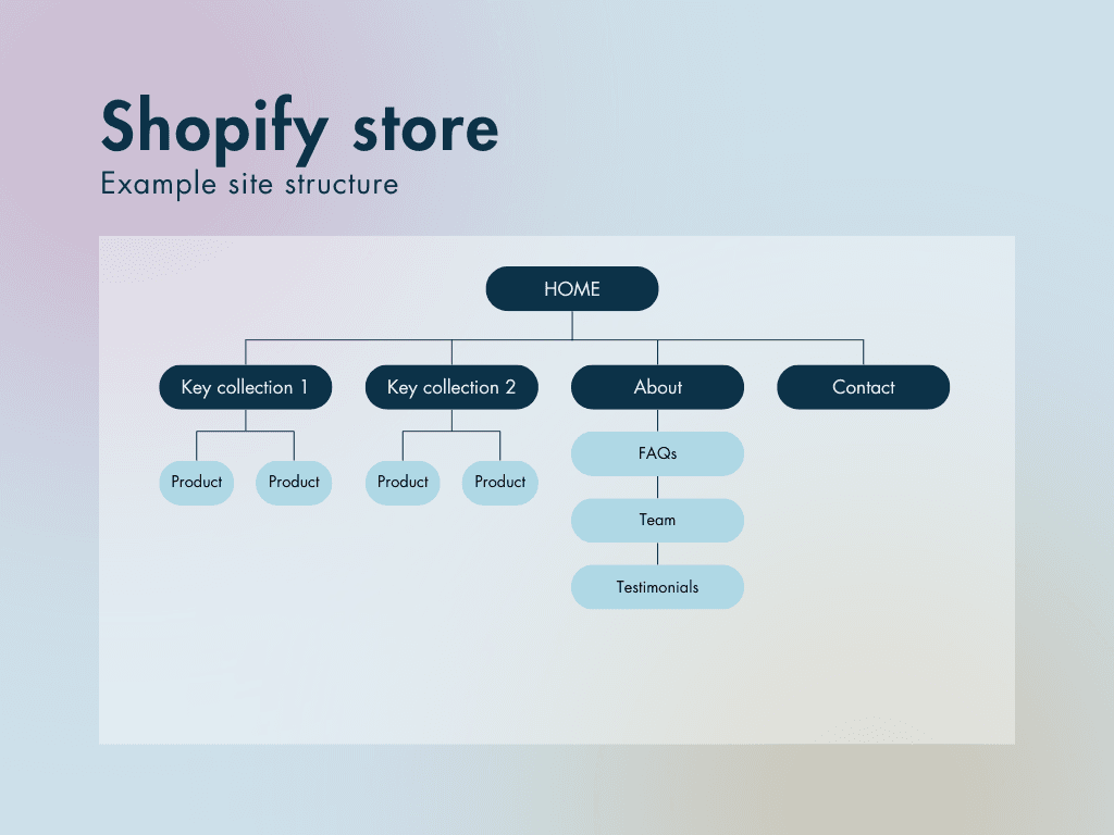 Diagram of an optimized Shopify store site structure