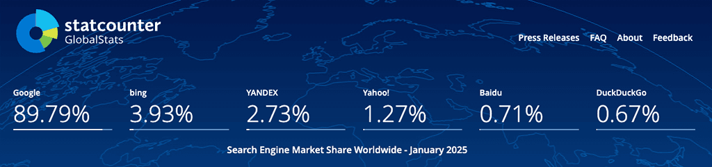 Market share for popular search engines in 2025 (source: Statcounter)