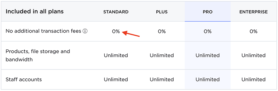 The BigCommerce pricing table displaying 0% transaction fees on all plans.