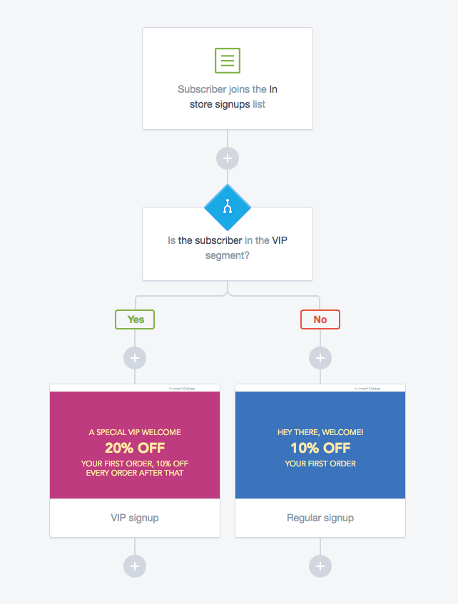 Examples of marketing automation triggers being used in Campaign Monitor