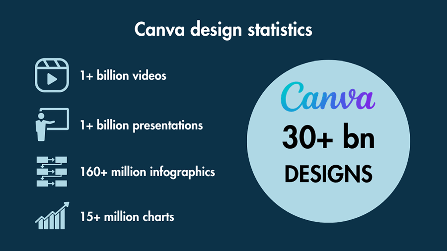 An infographic showing quantities of different design types created with Canva.