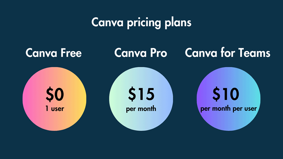 Canva pricing plans infographic.