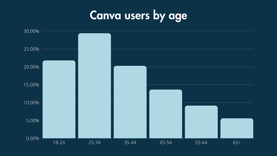 A graph showing the age distribution of Canva users.