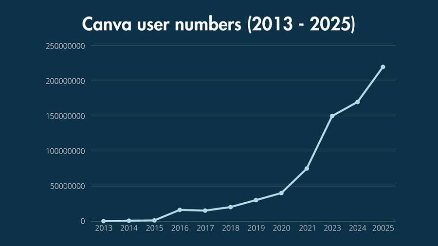 Canva user numbers line graph.