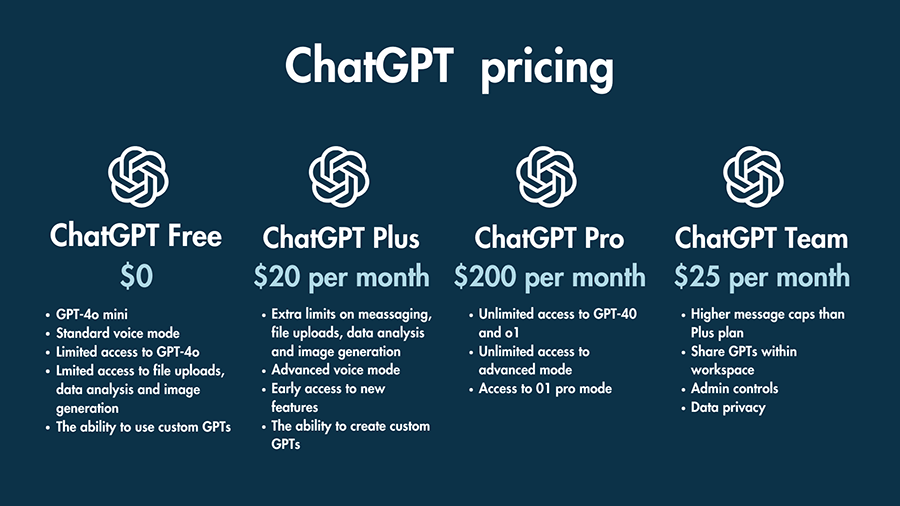 ChatGPT pricing tiers.