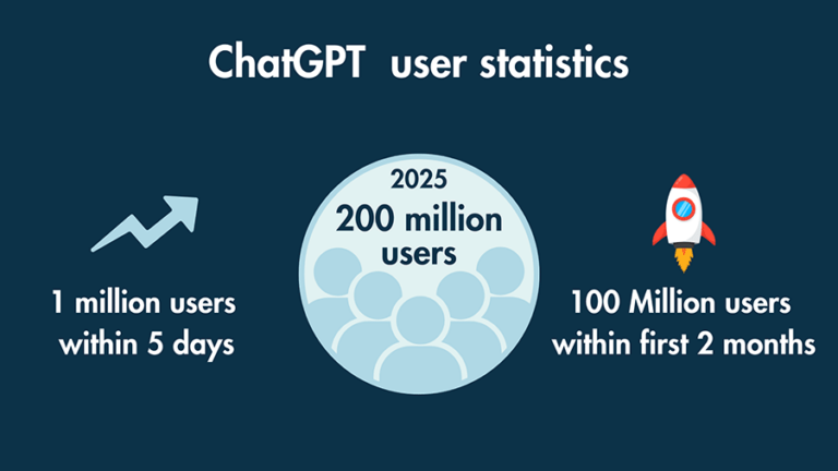 ChatGPT user accumulation statistics.