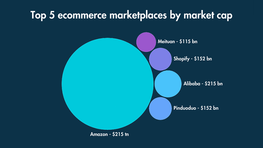 Top 5 ecommerce marketplaces by company cap