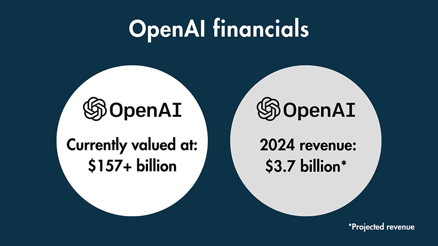 An infographic showing OpenAi's current valuation and revenue for 2024.