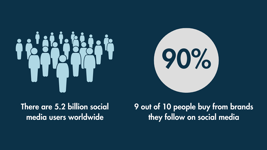 An infographic displaying displaying the total number of social media users worldwide along with information on social media user behavior.