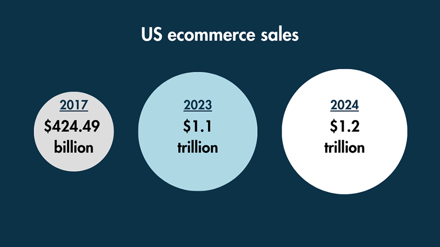 US ecommerce market value in 2017, 2023 and 2024 (infographic).