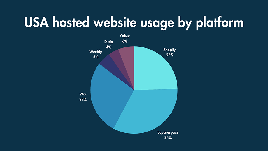 Platform shares of the hosted website market in the United States