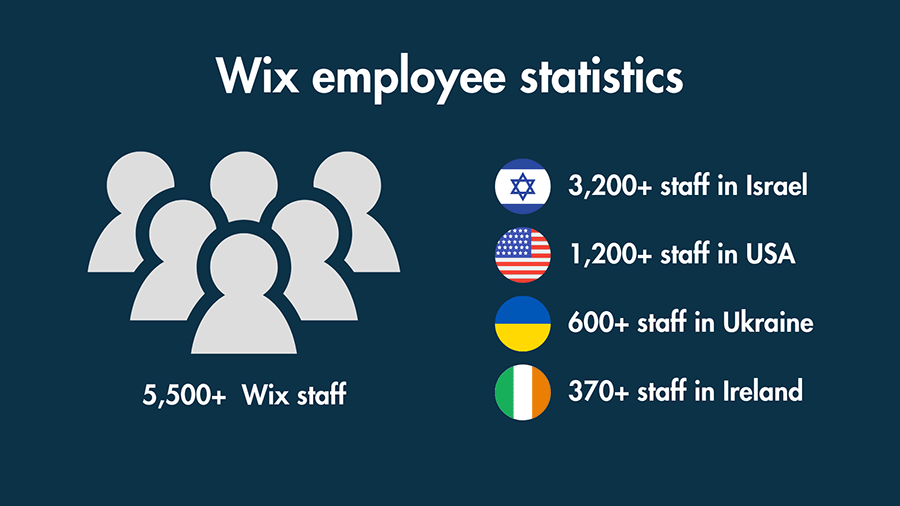 An infographic containing key statistics on Wix employees