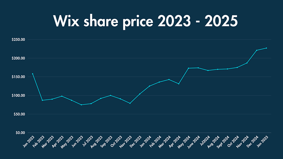 A line graph showing Wix share price from Jan 2023 to Jan 2025