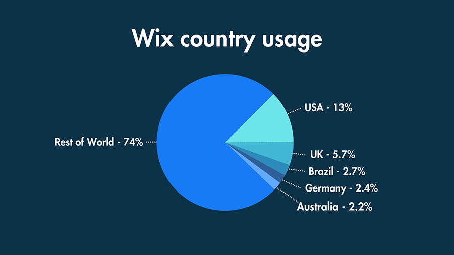 Wix usage by country pie chart