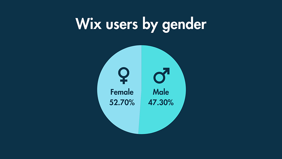 A pie chart illustrating the gender breakdown of Wix users.