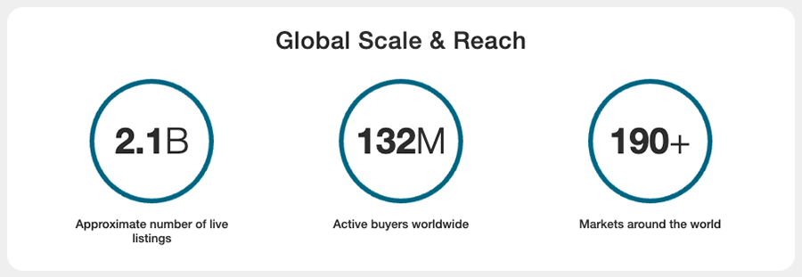 The official eBay company statistics