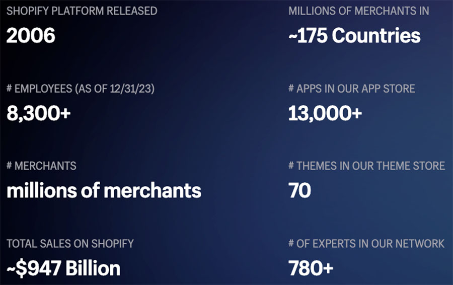 Official Shopify company statistics