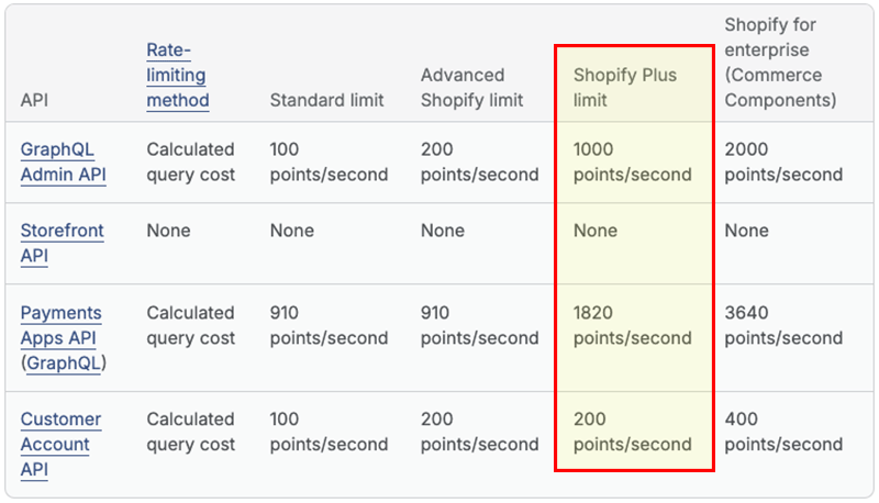 A table highlighting the API call limits in Shopify vs Shopify Plus