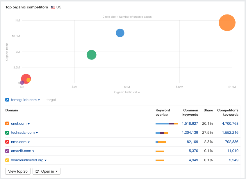 Ahrefs' competitive positioning map