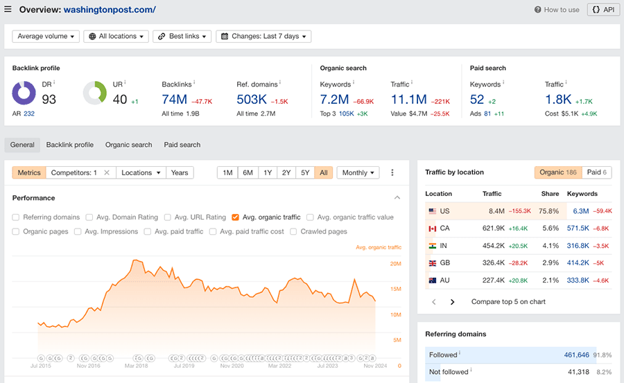 Domain analytics in Ahrefs