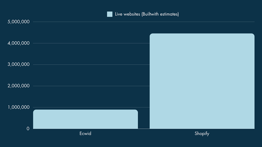 Ecwid vs Shopify usage statistics, June 2024 (Source: Builtwith.com)