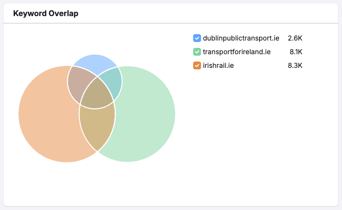 The 'keyword overlap' Venn diagram in Semrush