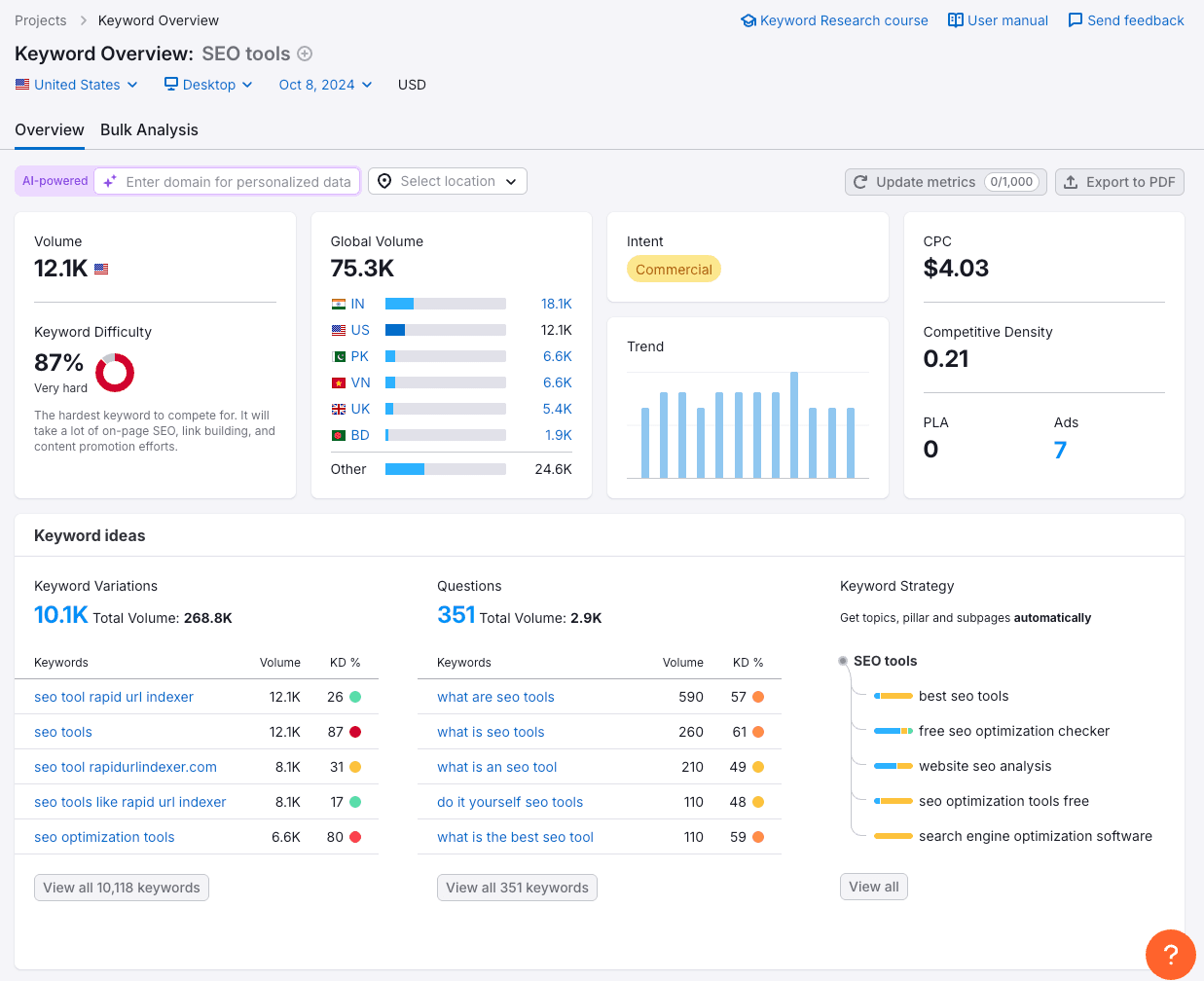 Semrush's 'keyword overview' feature