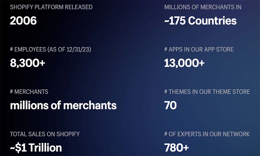 Official Shopify company statistics