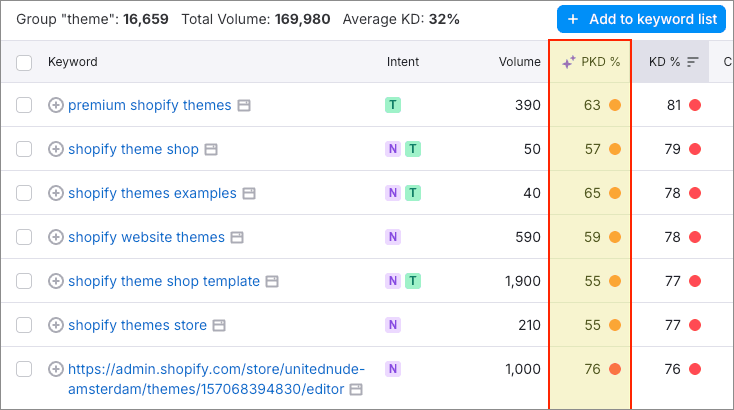 Personalized keyword suggestion data