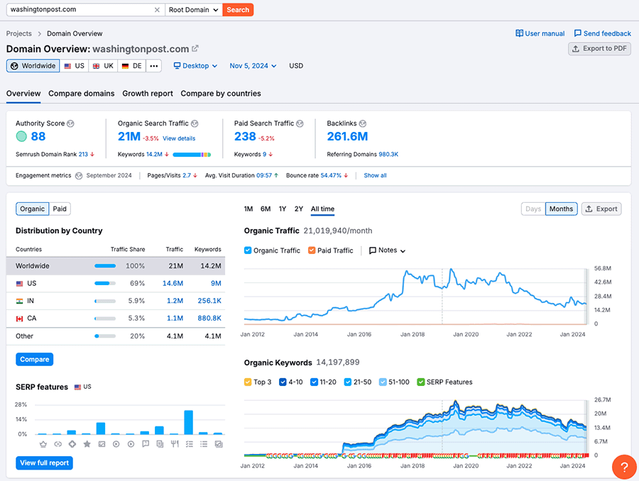 Performing domain analysis using Semrush