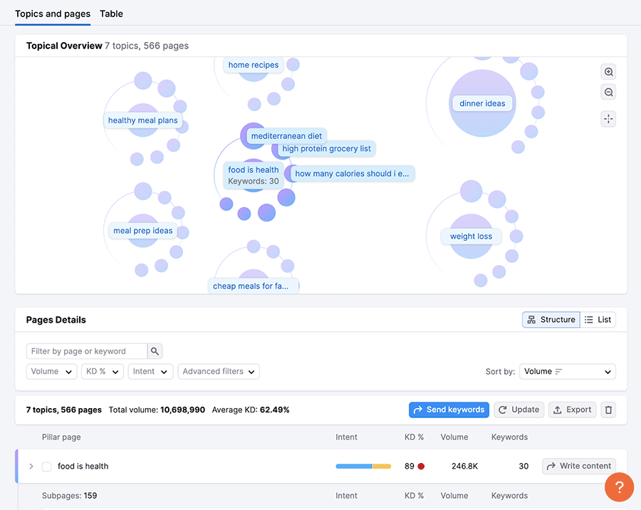 Topic clustering in Semrush