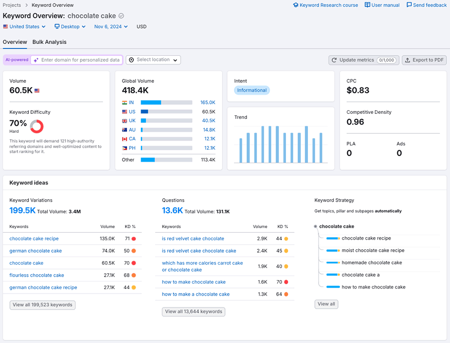 Performing keyword research using Semrush