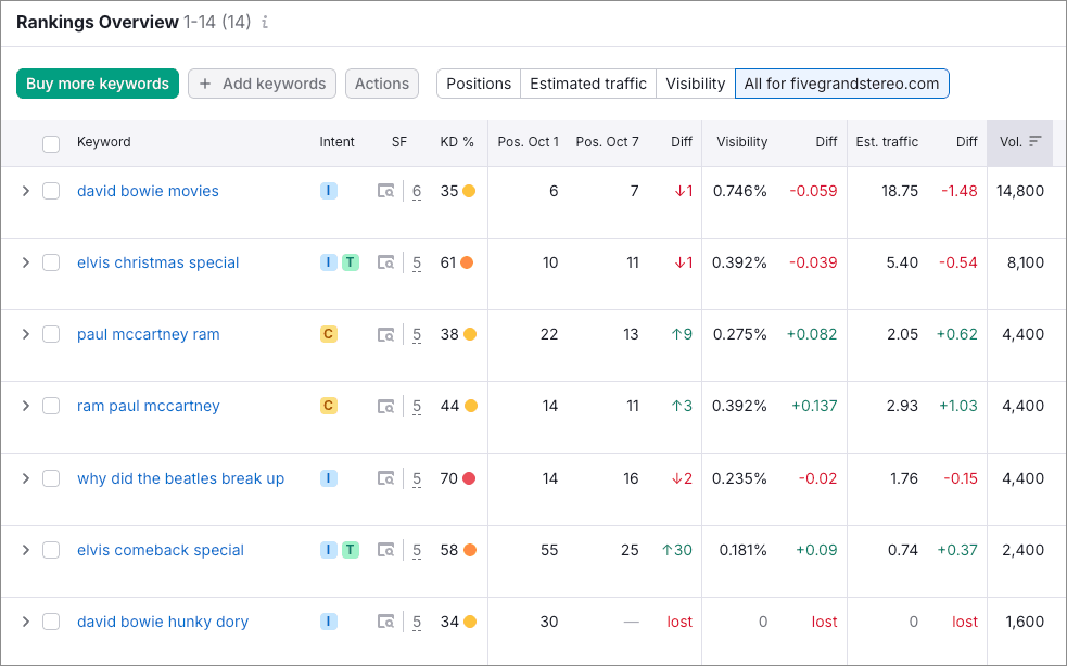 Position tracking in Semrush