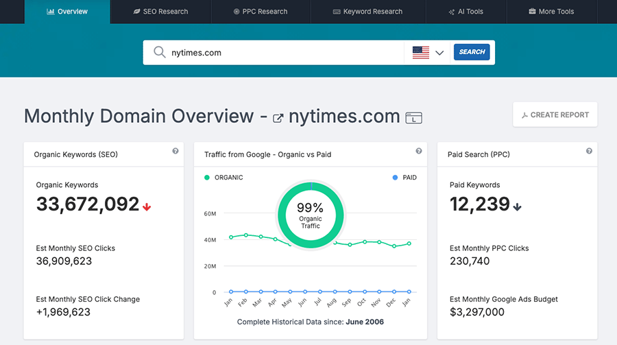 SpyFu's domain analytics report