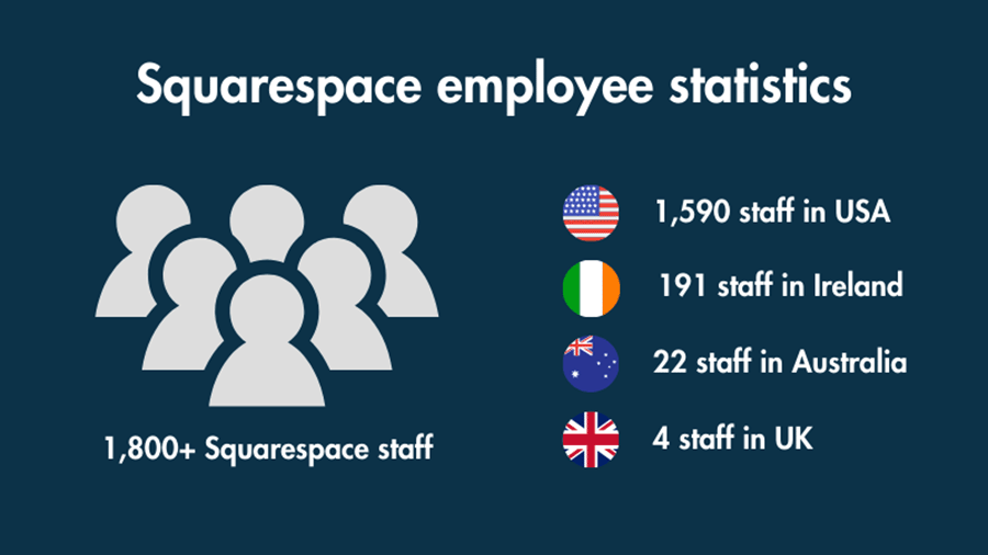 An infographic displaying data on Squarespace employees.