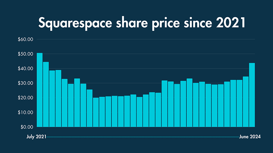 A bar chart displaying Squarespace share price history from July 2021 to June 2024.