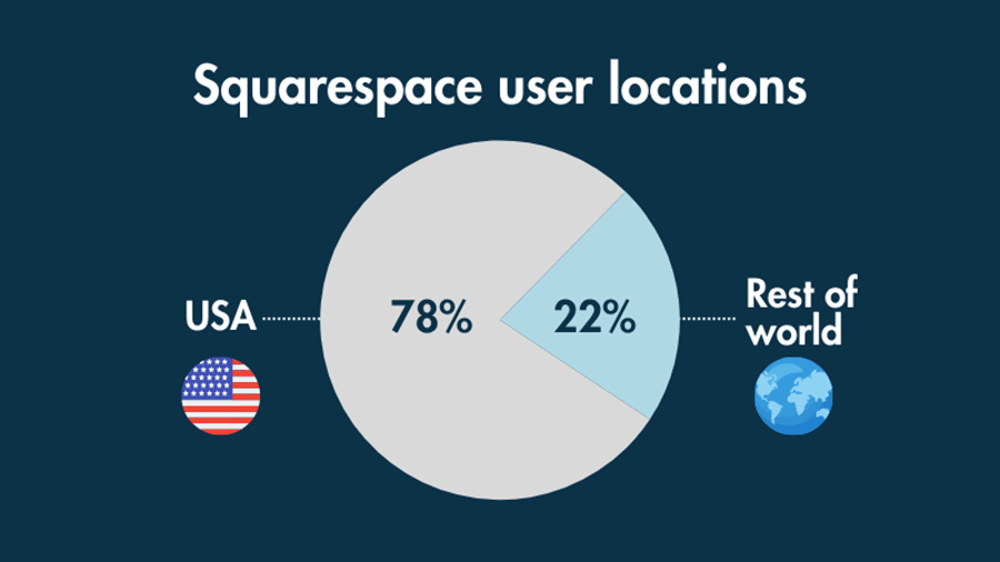 Squarespace user locations infographic