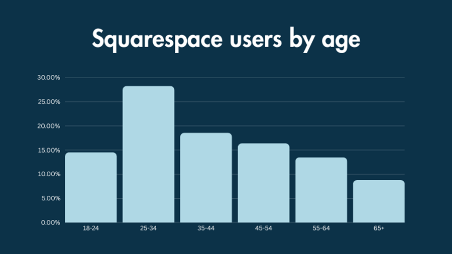 A bar chart showing the data on Squarespace users according to age.