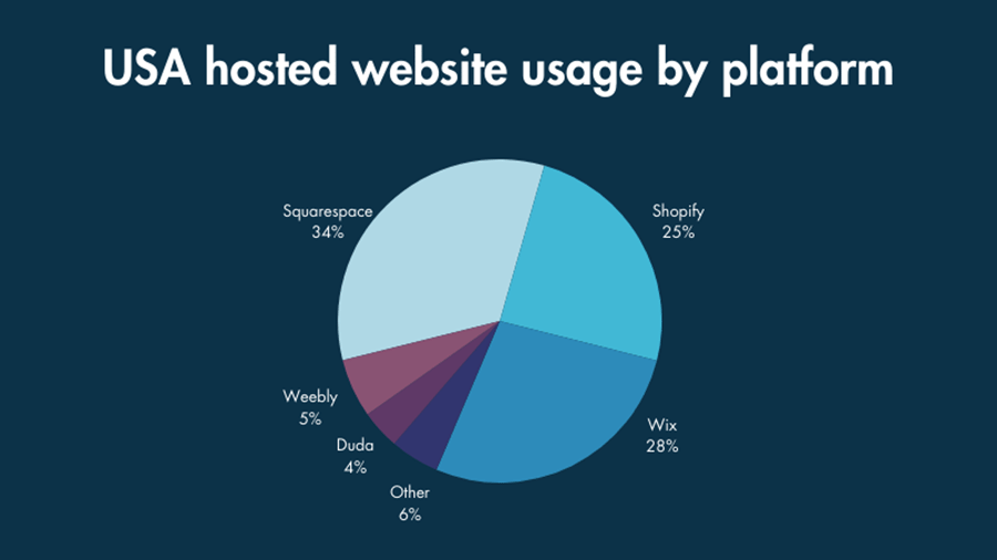 A pie chart illustrating platform shares of the hosted website market in the USA.