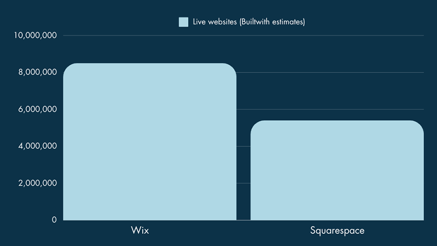 Wix vs Squarespace usage statistics