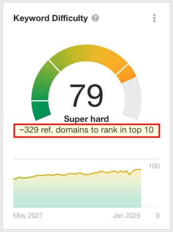 Competing SEO tool Ahrefs (pictured above) provides an estimate of the number of backlinks you'll need to rank for a keyword as part of its keyword difficulty rating